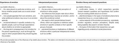 Editorial: Everyday Beliefs About Emotion: Their Role in Subjective Experience, Emotion as an Interpersonal Process, and Emotion Theory